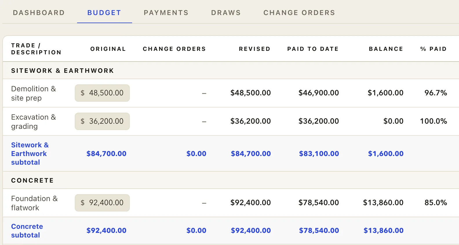 The construction budget: trade lines with Original, Change Orders, Revised, Paid, and Balance columns