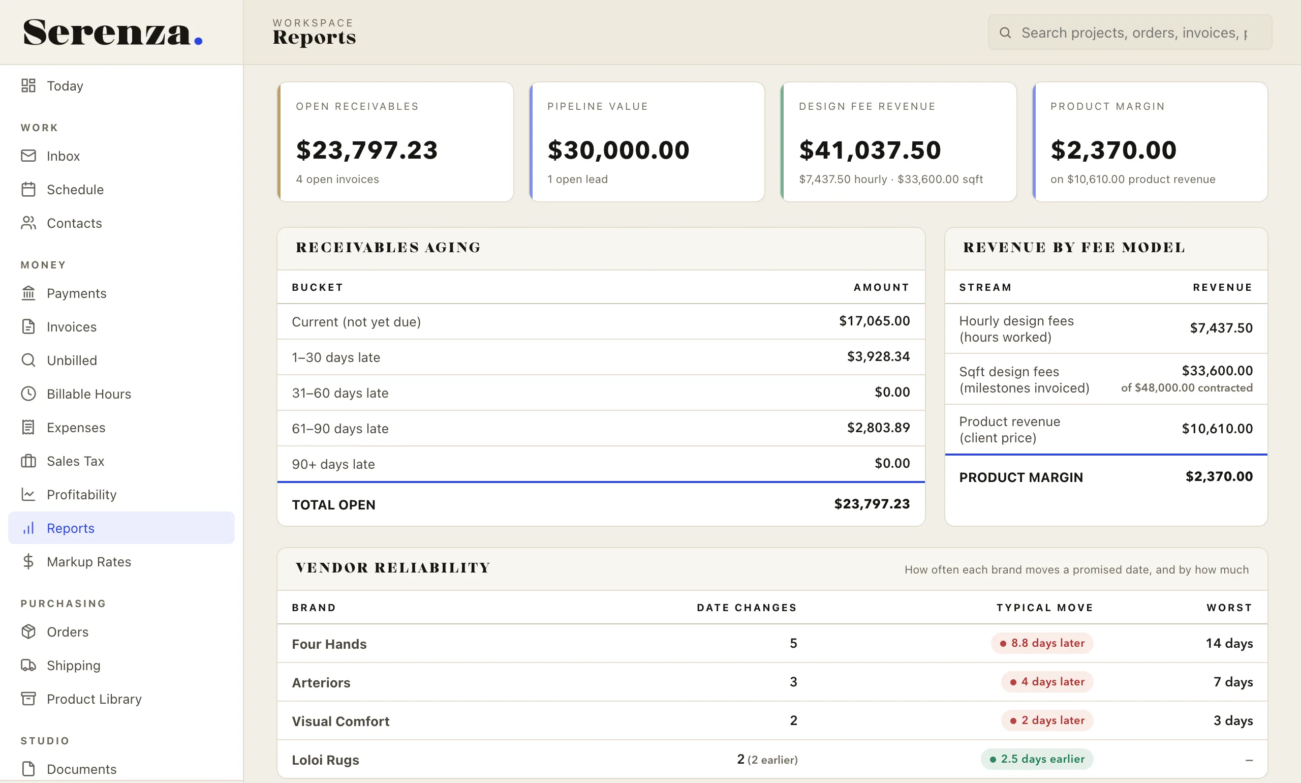 The Reports view: receivables aging, revenue by fee model, and the Vendor Reliability table